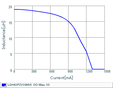 Impedance - Current Characteristics | LQH43PZ220M26(LQH43PZ220M26K,LQH43PZ220M26L)