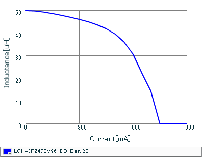 Impedance - Current Characteristics | LQH43PZ470M26(LQH43PZ470M26K,LQH43PZ470M26L)