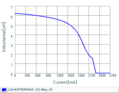 Impedance - Current Characteristics | LQH43PZ6R8M26(LQH43PZ6R8M26K,LQH43PZ6R8M26L)