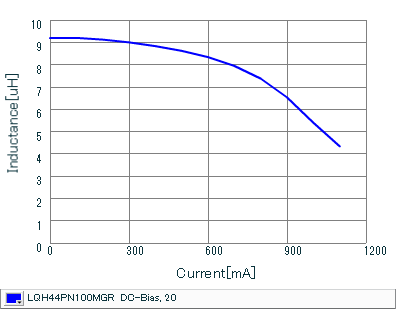 Impedance - Current Characteristics | LQH44PN100MGR(LQH44PN100MGRK,LQH44PN100MGRL)