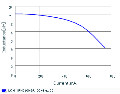 Impedance - Current Characteristics | LQH44PN220MGR(LQH44PN220MGRK,LQH44PN220MGRL)