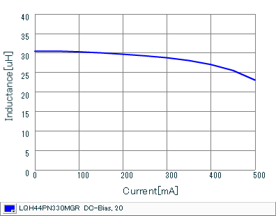 Impedance - Current Characteristics | LQH44PN330MGR(LQH44PN330MGRK,LQH44PN330MGRL)