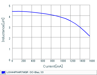 Impedance - Current Characteristics | LQH44PN4R7MGR(LQH44PN4R7MGRK,LQH44PN4R7MGRL)