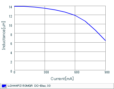 Impedance - Current Characteristics | LQH44PZ150MGR(LQH44PZ150MGRK,LQH44PZ150MGRL)