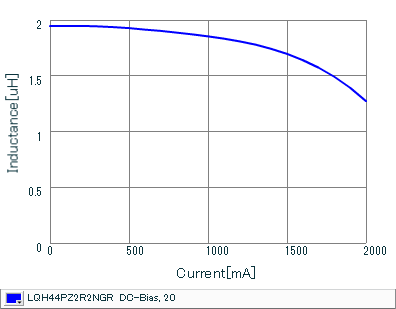 Impedance - Current Characteristics | LQH44PZ2R2NGR(LQH44PZ2R2NGRK,LQH44PZ2R2NGRL)