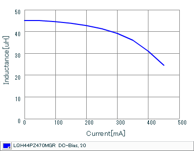 Impedance - Current Characteristics | LQH44PZ470MGR(LQH44PZ470MGRK,LQH44PZ470MGRL)