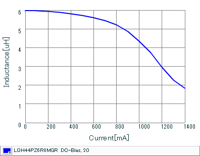 Impedance - Current Characteristics | LQH44PZ6R8MGR(LQH44PZ6R8MGRK,LQH44PZ6R8MGRL)