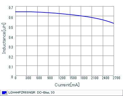 Impedance - Current Characteristics | LQH44PZR68NGR(LQH44PZR68NGRK,LQH44PZR68NGRL)