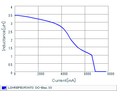 Impedance - Current Characteristics | LQH5BPB3R3NT0(LQH5BPB3R3NT0K,LQH5BPB3R3NT0L)