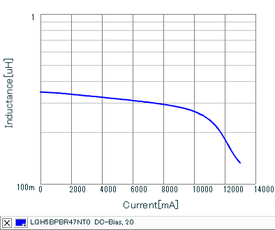 Impedance - Current Characteristics | LQH5BPBR47NT0(LQH5BPBR47NT0K,LQH5BPBR47NT0L)