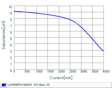 Impedance - Current Characteristics | LQH5BPN100M38(LQH5BPN100M38K,LQH5BPN100M38L)