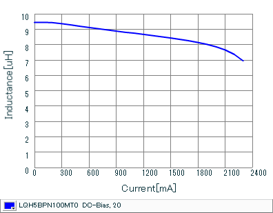Impedance - Current Characteristics | LQH5BPN100MT0(LQH5BPN100MT0K,LQH5BPN100MT0L)