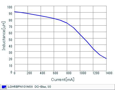 Impedance - Current Characteristics | LQH5BPN101M38(LQH5BPN101M38K,LQH5BPN101M38L)