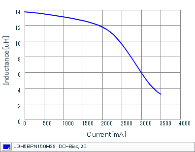 Impedance - Current Characteristics | LQH5BPN150M38(LQH5BPN150M38K,LQH5BPN150M38L)