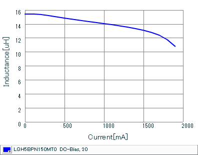 Impedance - Current Characteristics | LQH5BPN150MT0(LQH5BPN150MT0K,LQH5BPN150MT0L)