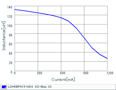 Impedance - Current Characteristics | LQH5BPN151M38(LQH5BPN151M38K,LQH5BPN151M38L)