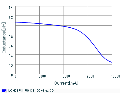 Impedance - Current Characteristics | LQH5BPN1R0N38(LQH5BPN1R0N38K,LQH5BPN1R0N38L)