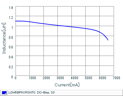 Impedance - Current Characteristics | LQH5BPN1R2NT0(LQH5BPN1R2NT0K,LQH5BPN1R2NT0L)