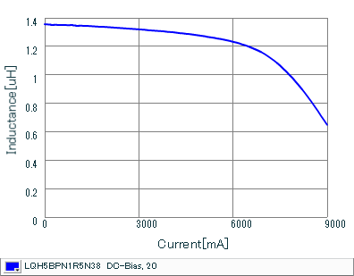 Impedance - Current Characteristics | LQH5BPN1R5N38(LQH5BPN1R5N38K,LQH5BPN1R5N38L)