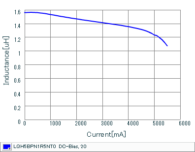 Impedance - Current Characteristics | LQH5BPN1R5NT0(LQH5BPN1R5NT0K,LQH5BPN1R5NT0L)