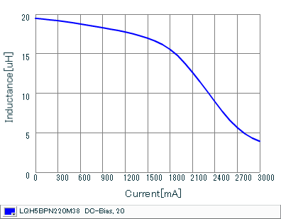 Impedance - Current Characteristics | LQH5BPN220M38(LQH5BPN220M38K,LQH5BPN220M38L)
