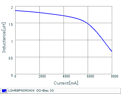 Impedance - Current Characteristics | LQH5BPN2R2N38(LQH5BPN2R2N38K,LQH5BPN2R2N38L)