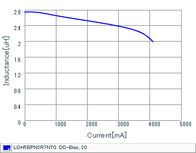 Impedance - Current Characteristics | LQH5BPN2R7NT0(LQH5BPN2R7NT0K,LQH5BPN2R7NT0L)