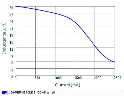 Impedance - Current Characteristics | LQH5BPN330M38(LQH5BPN330M38K,LQH5BPN330M38L)