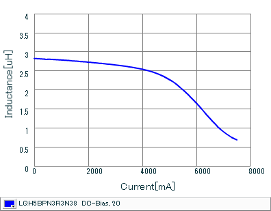 Impedance - Current Characteristics | LQH5BPN3R3N38(LQH5BPN3R3N38K,LQH5BPN3R3N38L)