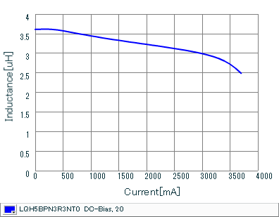 Impedance - Current Characteristics | LQH5BPN3R3NT0(LQH5BPN3R3NT0K,LQH5BPN3R3NT0L)