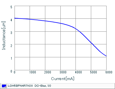 Impedance - Current Characteristics | LQH5BPN4R7N38(LQH5BPN4R7N38K,LQH5BPN4R7N38L)