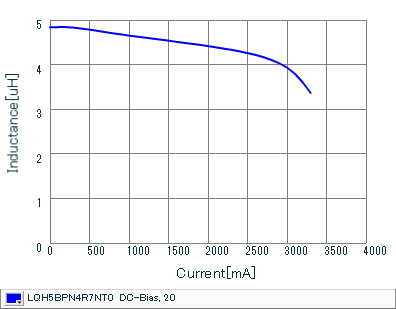 Impedance - Current Characteristics | LQH5BPN4R7NT0(LQH5BPN4R7NT0K,LQH5BPN4R7NT0L)