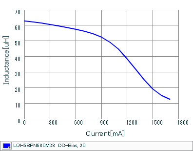 Impedance - Current Characteristics | LQH5BPN680M38(LQH5BPN680M38K,LQH5BPN680M38L)