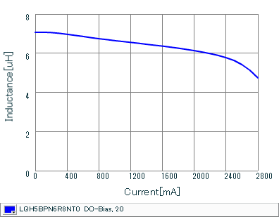 Impedance - Current Characteristics | LQH5BPN6R8NT0(LQH5BPN6R8NT0K,LQH5BPN6R8NT0L)