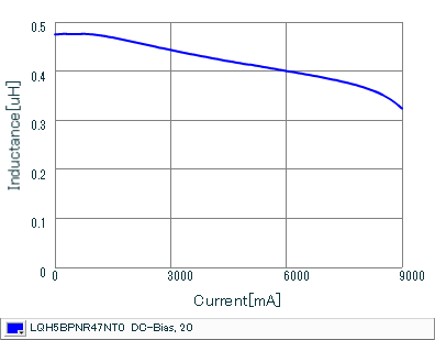 Impedance - Current Characteristics | LQH5BPNR47NT0(LQH5BPNR47NT0K,LQH5BPNR47NT0L)
