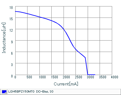 Impedance - Current Characteristics | LQH5BPZ150MT0(LQH5BPZ150MT0K,LQH5BPZ150MT0L)