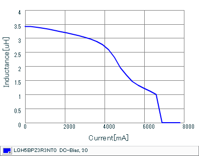 Impedance - Current Characteristics | LQH5BPZ3R3NT0(LQH5BPZ3R3NT0K,LQH5BPZ3R3NT0L)