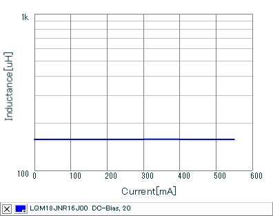 Impedance - Current Characteristics | LQM18JNR16J00(LQM18JNR16J00B,LQM18JNR16J00D)