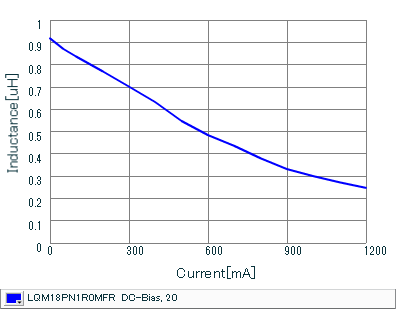 Impedance - Current Characteristics | LQM18PN1R0MFR(LQM18PN1R0MFRB,LQM18PN1R0MFRL)