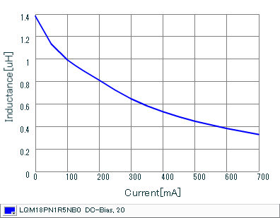 Impedance - Current Characteristics | LQM18PN1R5NB0(LQM18PN1R5NB0B,LQM18PN1R5NB0L)