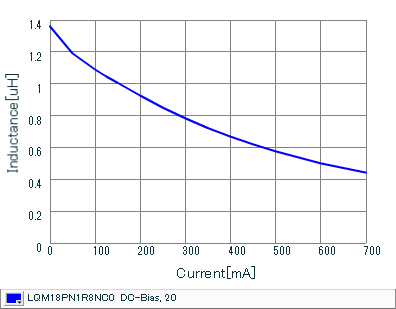 Impedance - Current Characteristics | LQM18PN1R8NC0(LQM18PN1R8NC0B,LQM18PN1R8NC0L)