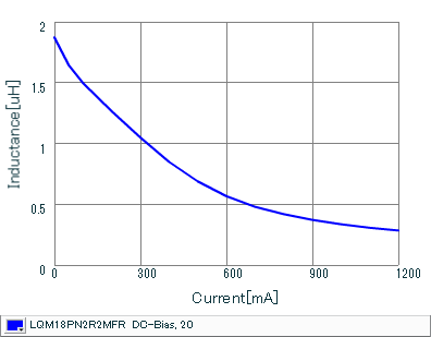 Impedance - Current Characteristics | LQM18PN2R2MFR(LQM18PN2R2MFRB,LQM18PN2R2MFRL)