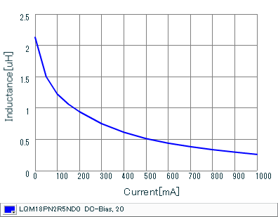 Impedance - Current Characteristics | LQM18PN2R5ND0(LQM18PN2R5ND0B,LQM18PN2R5ND0D)