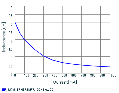 Impedance - Current Characteristics | LQM18PN3R3MFR(LQM18PN3R3MFRB,LQM18PN3R3MFRL)