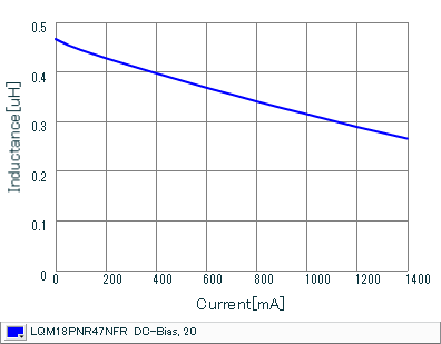 Impedance - Current Characteristics | LQM18PNR47NFR(LQM18PNR47NFRB,LQM18PNR47NFRL)