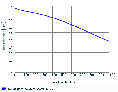 インダクタンス-電流特性 | LQM18PW1R0MCH(LQM18PW1R0MCHB,LQM18PW1R0MCHD)