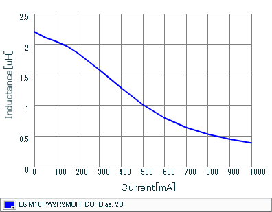 インダクタンス-電流特性 | LQM18PW2R2MCH(LQM18PW2R2MCHB,LQM18PW2R2MCHD)