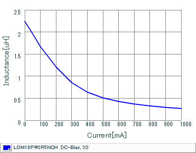 Impedance - Current Characteristics | LQM18PW2R5NCH(LQM18PW2R5NCHB,LQM18PW2R5NCHD)