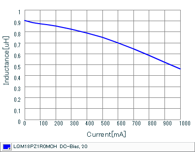 Impedance - Current Characteristics | LQM18PZ1R0MCH(LQM18PZ1R0MCHB,LQM18PZ1R0MCHD)