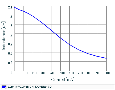インダクタンス-電流特性 | LQM18PZ2R2MCH(LQM18PZ2R2MCHB,LQM18PZ2R2MCHD)